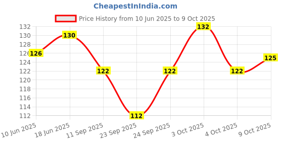flipkart.com flare Acoustic Acoustic Guitar Single 1st E String 1ST Guitar String (1 Strings) Guitar String flare Price History Graph from 10 Jun 2025 to 9 Oct 2025