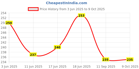 flipkart.com flare Acoustic G-3rd Guitar String Brass and Stainless Steel Guitar String Replacement Guitar String flare Price History Graph from 3 Jun 2025 to 8 Oct 2025