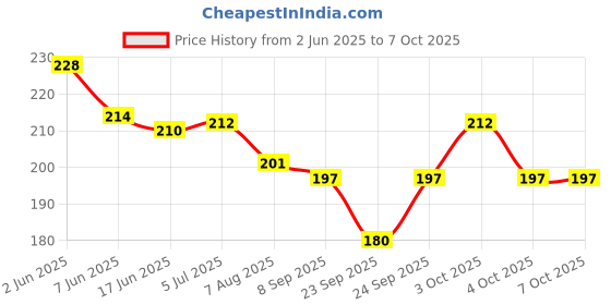 flipkart.com flare Classic 4/4 Universal Violin Strings Set (G D A E) 4 Fiddle Classic Silver String Guitar String flare Price History Graph from 2 Jun 2025 to 7 Oct 2025