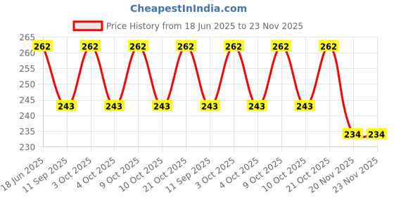 flipkart.com flare Classic Acoustic Guitar String Stainless Steel Set of 6 Guitar String (Pack of 1) Guitar String flare Price History Graph from 18 Jun 2025 to 22 Nov 2025