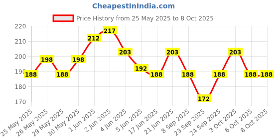 flipkart.com flare Classic Nylon Ukulele Strings, For Soprano (21 In) Concert (23 In) Tenor (26 In) Guitar String flare Price History Graph from 25 May 2025 to 7 Oct 2025