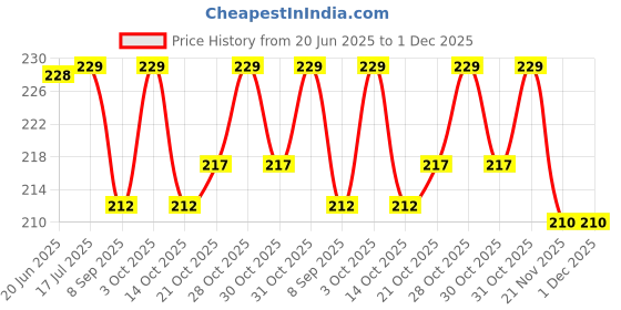 flipkart.com flare Guitar Saddle flare Price History Graph from 20 Jun 2025 to 1 Dec 2025