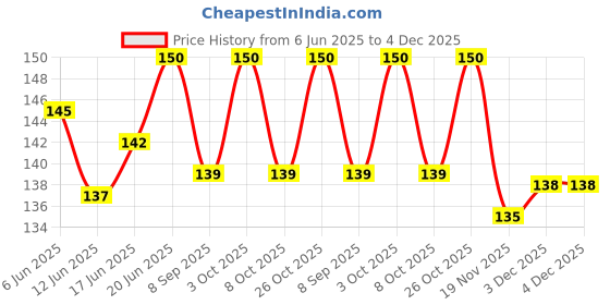 flipkart.com flare Guitar Saddle flare Price History Graph from 6 Jun 2025 to 4 Dec 2025