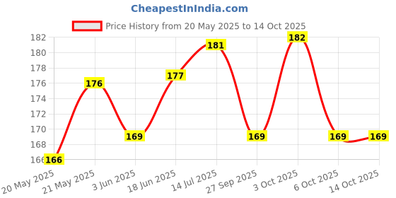 flipkart.com flare seeds 40 Variety Flowers Seeds Combo Pack Bloom Your Garden Seed flare seeds Price History Graph from 20 May 2025 to 14 Oct 2025