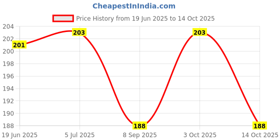 flipkart.com flare Spring Guitar Capo flare Price History Graph from 19 Jun 2025 to 14 Oct 2025