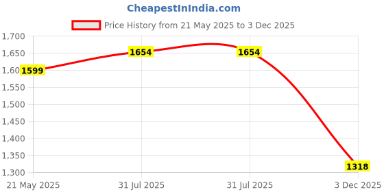 flipkart.com fausto Flared Heel High Ankle Classic Winter Buckle Strap Chelsea Boots For Women fausto Price History Graph from 21 May 2025 to 3 Dec 2025