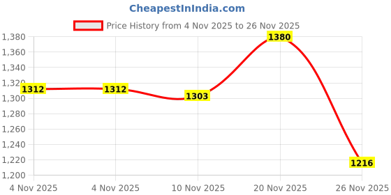 flipkart.com fausto Flared Heel High Ankle Leopard Print Embossed Winter Buckle Strap Chelsea Boots For Women fausto Price History Graph from 4 Nov 2025 to 26 Nov 2025