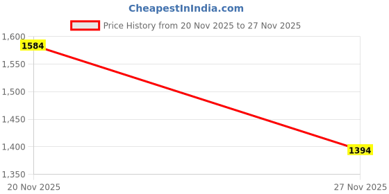 flipkart.com fausto Flared Heel Mid Top Suede Leather Zipper Closure Winter Chelsea Boots For Women fausto Price History Graph from 20 Nov 2025 to 27 Nov 2025