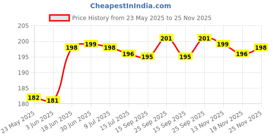 flipkart.com flarehub Back Cover for Apple iPhone 13, APPLE iPhone 13 flarehub Price History Graph from 23 May 2025 to 24 Nov 2025