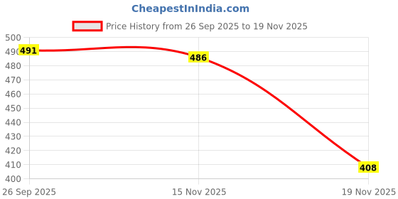 flipkart.com flarehub Back Cover for CMF Nothing Phone 2 Pro flarehub Price History Graph from 26 Sep 2025 to 19 Nov 2025