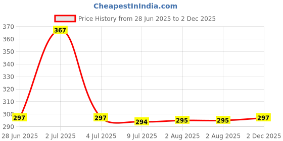 flipkart.com flarehub Back Cover for Nothing Phone 2a 5G flarehub Price History Graph from 28 Jun 2025 to 2 Dec 2025