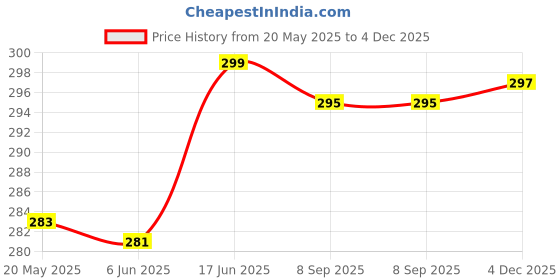 flipkart.com flarehub Back Cover for OPPO F21 Pro 5G flarehub Price History Graph from 20 May 2025 to 4 Dec 2025