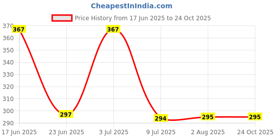 flipkart.com flarehub Back Cover for Samsung Galaxy A15 5G flarehub Price History Graph from 17 Jun 2025 to 23 Oct 2025
