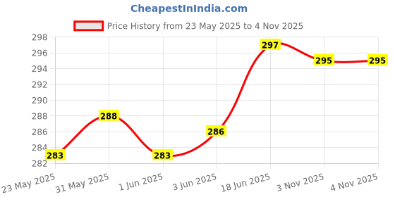 flipkart.com flarehub Back Cover for Vivo V27 5G flarehub Price History Graph from 23 May 2025 to 4 Nov 2025