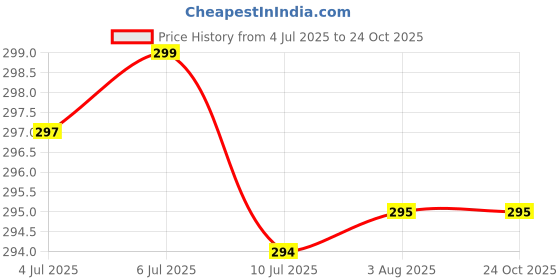 flipkart.com flarehub Back Cover for Vivo Y22 flarehub Price History Graph from 4 Jul 2025 to 24 Oct 2025