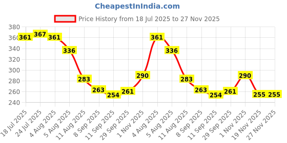flipkart.com flareon BBQ- PITCH FORK Stainless Steel Roast Fork flareon Price History Graph from 18 Jul 2025 to 27 Nov 2025