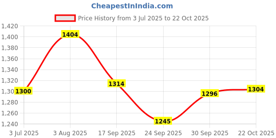 flipkart.com FLAREON CAST IRON ROTI TAWA LONG HANDLE - 10 INCH Tawa 25.4 cm diameter flareon Price History Graph from 3 Jul 2025 to 22 Oct 2025
