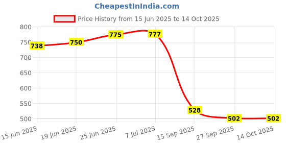 flipkart.com flareon combo Pitchfork Thermometer Stainless Steel Roast Fork flareon Price History Graph from 15 Jun 2025 to 13 Oct 2025