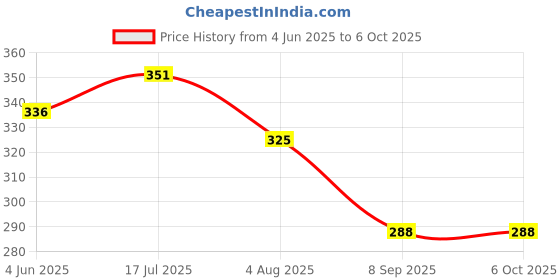 flipkart.com flareza Aluminum Alloy Double Side 90 Degree Right Angle Triangle Scale Ruler Set Sqaure Tri-Square flareza Price History Graph from 4 Jun 2025 to 5 Oct 2025