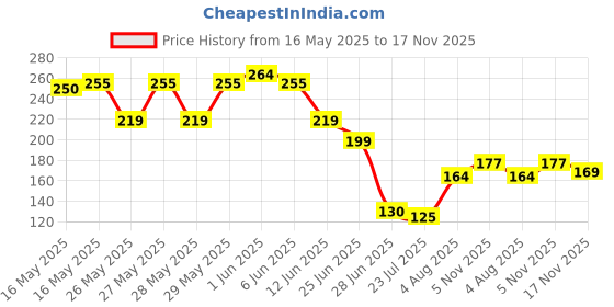 flipkart.com Flareza Plastic 360° Rotating Self-Adhesive Waterproof Wall Mounted Utensil Hook 6 flareza Price History Graph from 16 May 2025 to 17 Nov 2025