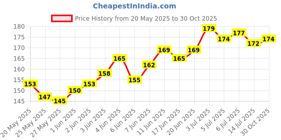 flipkart.com flaring Ring for women Adjustable Ring set Alloy Cubic Zirconia Gold Plated Ring Set flaring Price History Graph from 20 May 2025 to 30 Oct 2025