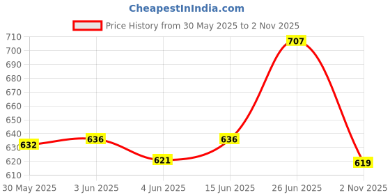 flipkart.com jagdish Flaring Tool Sartaj Tube Pipe Expander Air Conditioning and Refrigeration Tools Set Kit 3/16-5/8 Air Brake Line Clamp Multi Vise Tool jagdish Price History Graph from 30 May 2025 to 2 Nov 2025