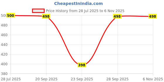 flipkart.com flaring Women Cargos flaring Price History Graph from 28 Jul 2025 to 6 Nov 2025