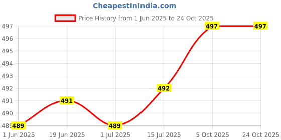 flipkart.com flaring Women Loose Fit Mid Rise Black Jeans flaring Price History Graph from 1 Jun 2025 to 22 Oct 2025