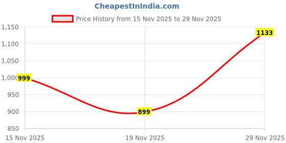 flipkart.com gfive FLASH gfive Price History Graph from 15 Nov 2025 to 27 Nov 2025