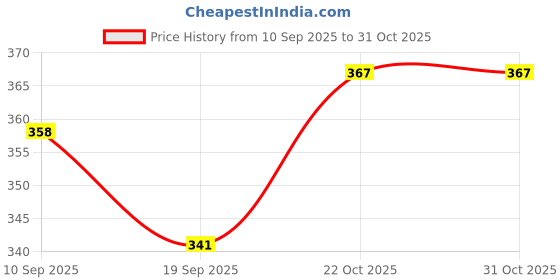 flipkart.com bhvmey Flash 112 Cards Learning Toys Game bhvmey Price History Graph from 10 Sep 2025 to 31 Oct 2025