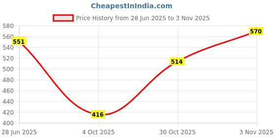 flipkart.com nivia Flash 2.0 Badminton Shoes For Men nivia Price History Graph from 28 Jun 2025 to 3 Nov 2025