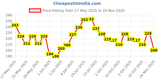 flipkart.com sg flash FLASH 3S 12V 25A 18650 Lithium Battery Protection Board Electronic Components Electronic Hobby Kit sg flash Price History Graph from 17 May 2025 to 24 Nov 2025