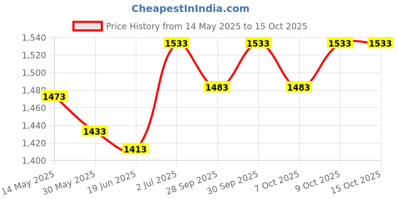 flipkart.com li-ning Flash Badminton Kit Bag li-ning Price History Graph from 14 May 2025 to 15 Oct 2025