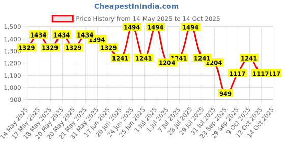 flipkart.com li-ning Flash Badminton Kit Bag li-ning Price History Graph from 14 May 2025 to 14 Oct 2025