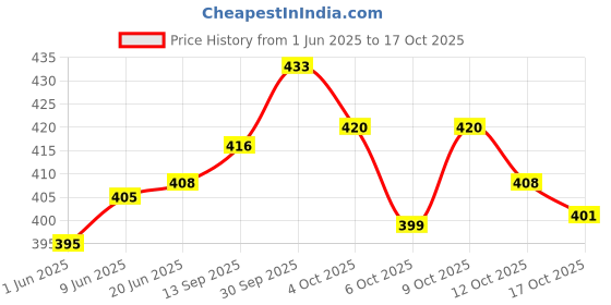 flipkart.com s.v.enterprises Flash Car Skateboard With high Speed 4 Tires for Kids Motorized Skateboard s.v.enterprises Price History Graph from 1 Jun 2025 to 17 Oct 2025