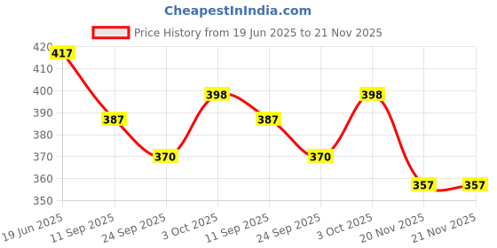flipkart.com vrux Flash Card 112Card Early Language Education Learning Device for Kids(Multicolor) vrux Price History Graph from 19 Jun 2025 to 21 Nov 2025