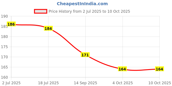 flipkart.com wembley Flash Card Educational Montessori Learning Toy For Kid Animals Set of 28 Cards wembley Price History Graph from 2 Jul 2025 to 10 Oct 2025