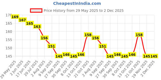 flipkart.com wembley Flash Card Educational Montessori Learning Toy For Kid Fruits Set of 28 Cards wembley Price History Graph from 29 May 2025 to 2 Dec 2025
