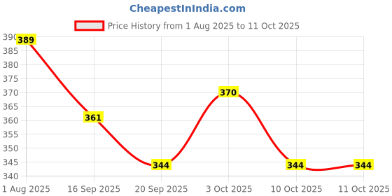 flipkart.com nafhotoz flash card for baby nafhotoz Price History Graph from 1 Aug 2025 to 11 Oct 2025