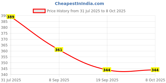flipkart.com bhvmey flash card for baby bhvmey Price History Graph from 31 Jul 2025 to 7 Oct 2025