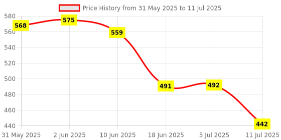 flipkart.com spartan kids Flash card For Kids Early Learning Easy & Fun way of Learning(Combo Set) spartan kids Price History Graph from 31 May 2025 to 11 Jul 2025