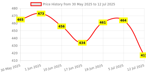 flipkart.com spartan kids Flash card For Kids Early Learning Easy & Fun way of Learning(set of 4) spartan kids Price History Graph from 30 May 2025 to 12 Jul 2025