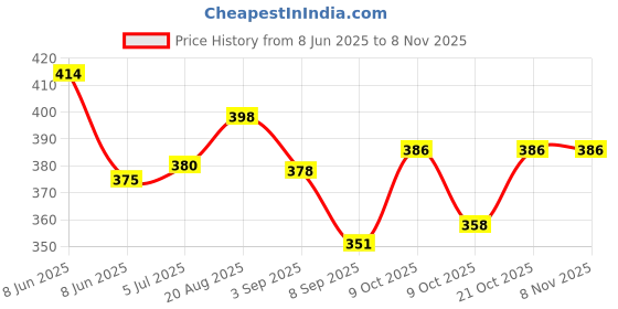 flipkart.com gezeno Flash Card For Kids Preschool English Words Early Reading Talking Toys gezeno Price History Graph from 8 Jun 2025 to 2 Nov 2025