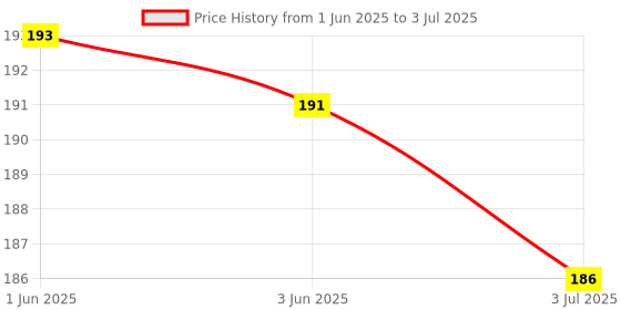 flipkart.com wembley Flash Card Learning And Educational Toy For Kids Vegetables Set of 28 Cards wembley Price History Graph from 1 Jun 2025 to 3 Jul 2025