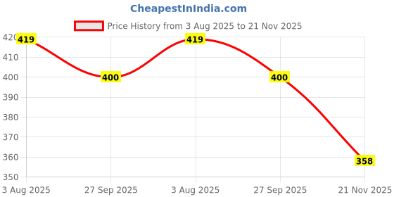 flipkart.com adhunyk Flash Card Learning Device Toy adhunyk Price History Graph from 3 Aug 2025 to 21 Nov 2025