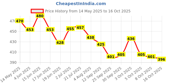 flipkart.com wembley Flash Card Learning Educational Montessori Toy For Kid Combo Set of 196 Cards wembley Price History Graph from 14 May 2025 to 8 Oct 2025