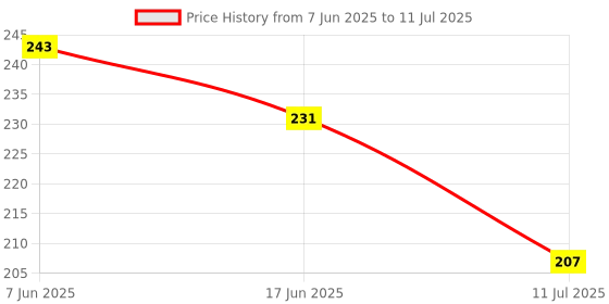 flipkart.com clickedin Flash Card MyFirst Word Flash Card Unique Design And High-Quality Card clickedin Price History Graph from 7 Jun 2025 to 11 Jul 2025