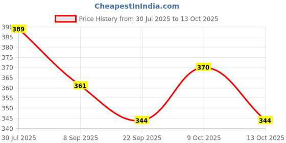 flipkart.com bhvmey flash cards bhvmey Price History Graph from 30 Jul 2025 to 13 Oct 2025