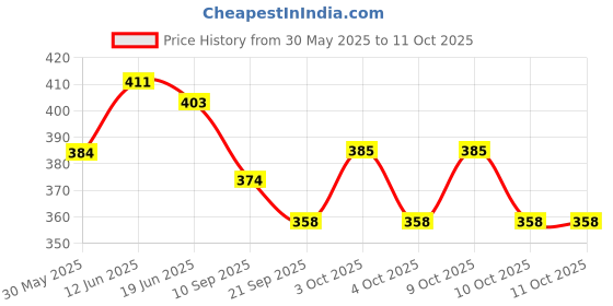 flipkart.com nafhotoz flash cards for babies 6 to 12 months nafhotoz Price History Graph from 30 May 2025 to 11 Oct 2025