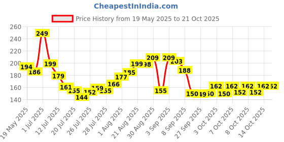 flipkart.com nannamunna Flash Cards for Babies & Infants -High Contrast, 30 Pictures, Visual Stimulation nannamunna Price History Graph from 19 May 2025 to 21 Oct 2025